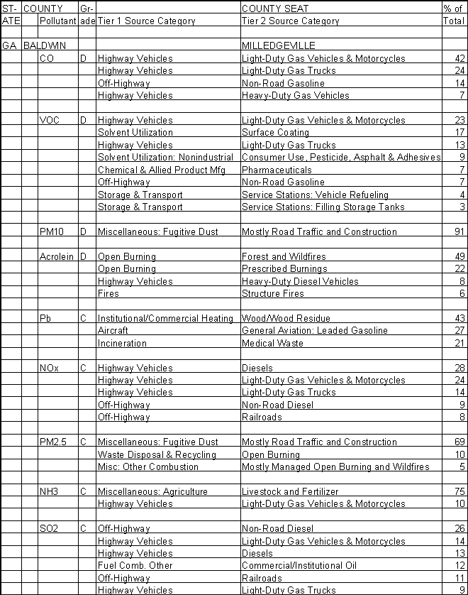 Baldwin County, Georgia, Air Pollution Sources A