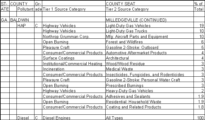 Baldwin County, Georgia, Air Pollution Sources B