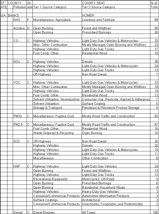 Banks County, Georgia, Air Pollution Sources