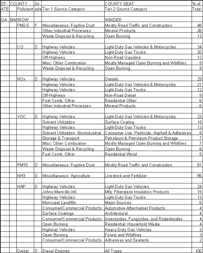Barrow County, Georgia, Air Pollution Sources A