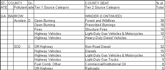 Barrow County, Georgia, Air Pollution Sources B