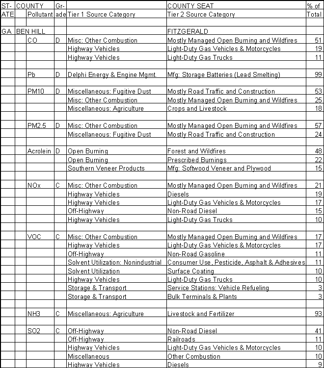 Ben Hill County, Georgia, Air Pollution Sources A