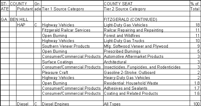 Ben Hill County, Georgia, Air Pollution Sources B