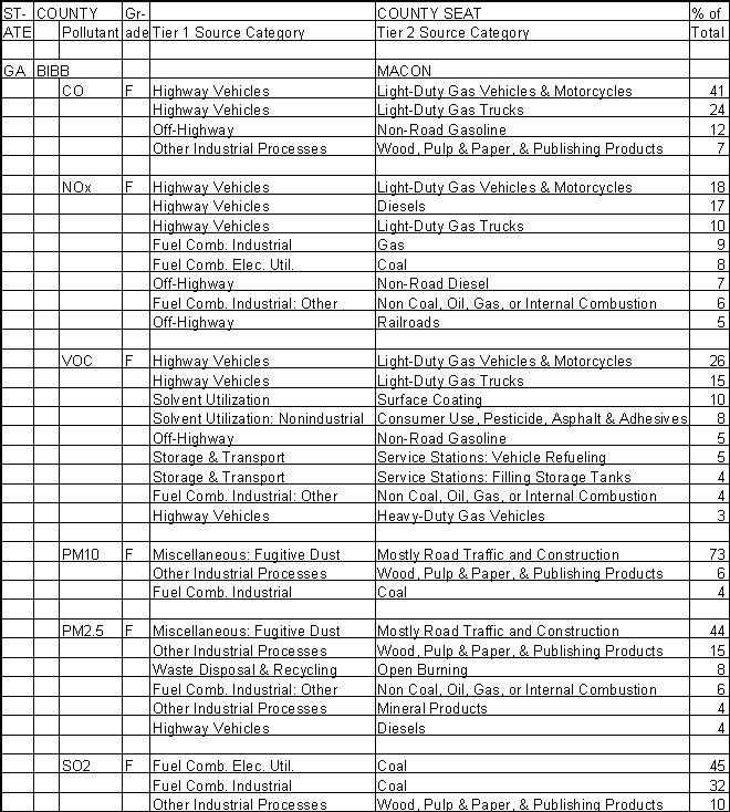 Bibb County, Georgia, Air Pollution Sources A