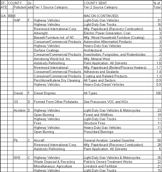 Bibb County, Georgia, Air Pollution Sources B