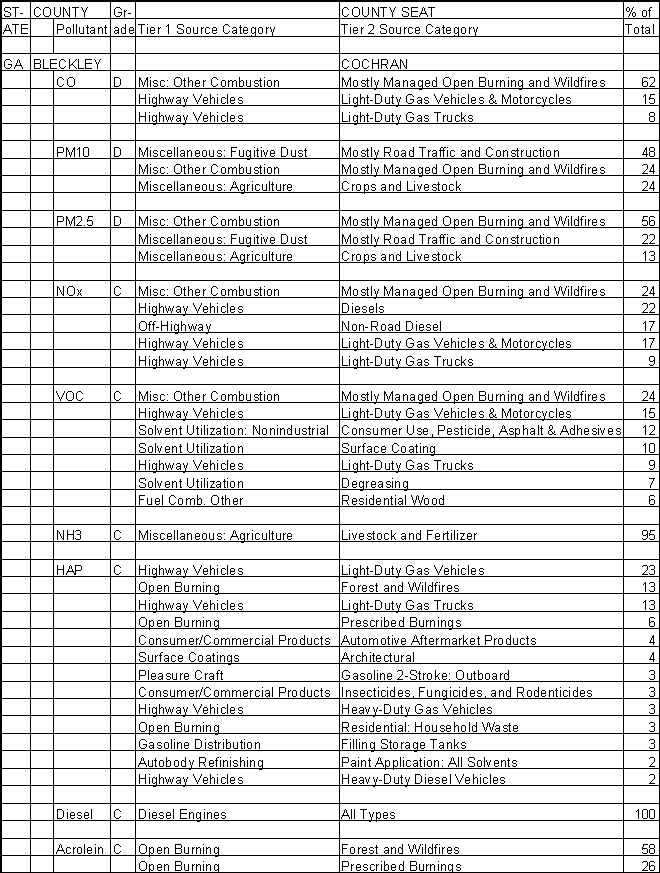 Bleckley County, Georgia, Air Pollution Sources