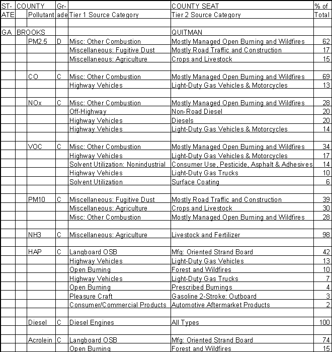 Brooks County, Georgia, Air Pollution Sources