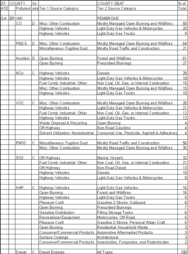 Bryan County, Georgia, Air Pollution Sources