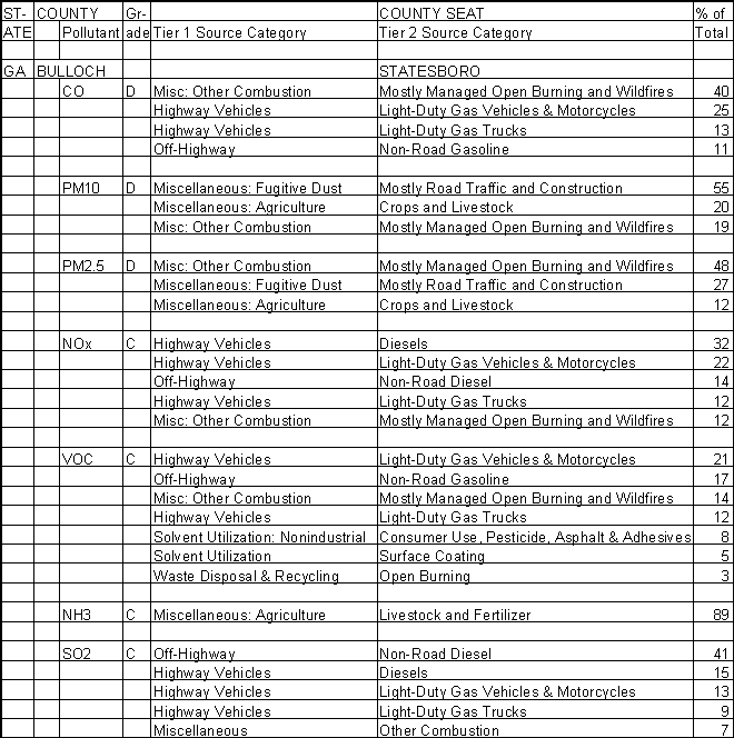 Bulloch County, Georgia, Air Pollution Sources A