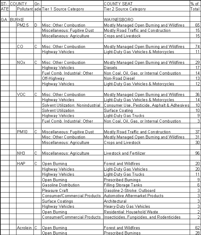 Burke County, Georgia, Air Pollution Sources