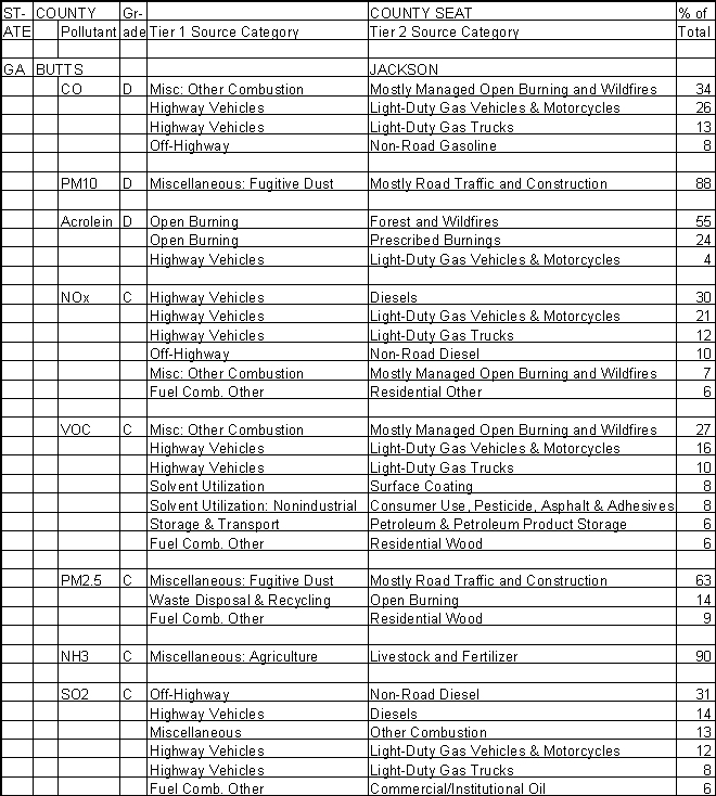 Butts County, Georgia, Air Pollution Sources A