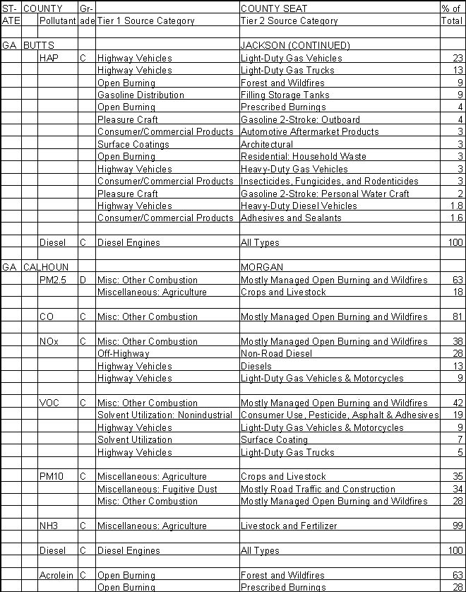 Butts County, Georgia, Air Pollution Sources B