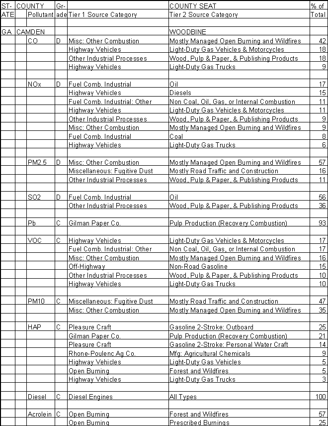 Camden County, Georgia, Air Pollution Sources