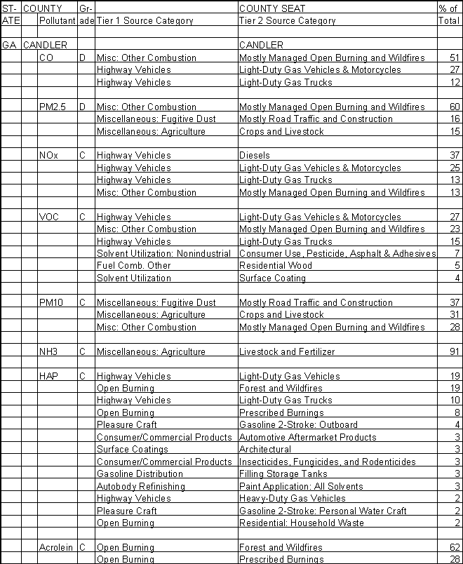 Candler County, Georgia, Air Pollution Sources