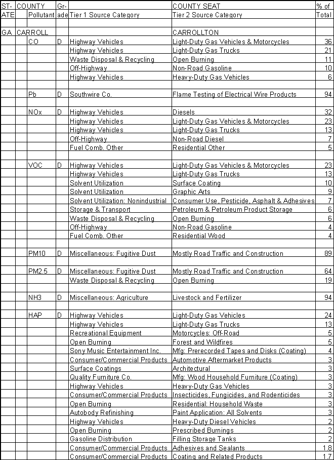 Carroll County, Georgia, Air Pollution Sources A