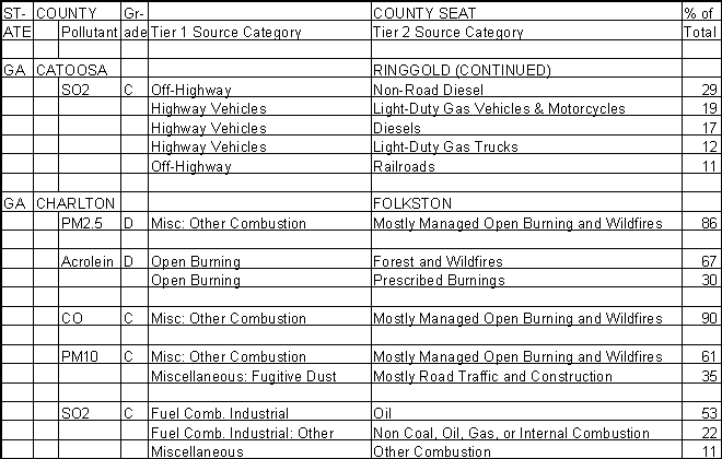 Catoosa County, Georgia, Air Pollution Sources B