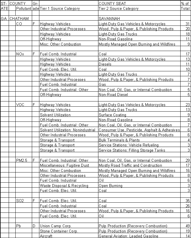 Chatham County, Georgia, Air Pollution Sources A