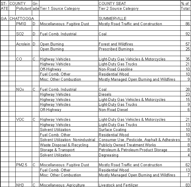 Chattooga County, Georgia, Air Pollution Sources A