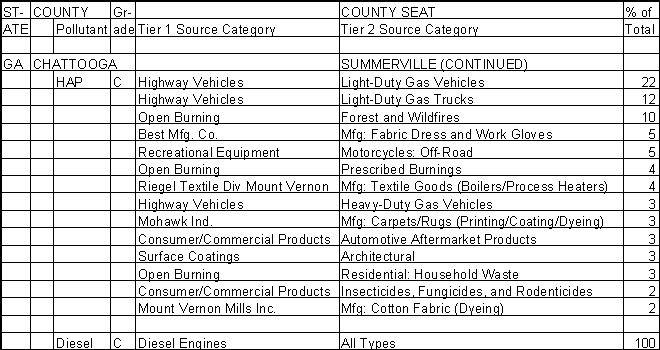 Chattooga County, Georgia, Air Pollution Sources B