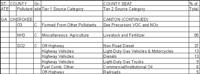 Cherokee County, Georgia, Air Pollution Sources B