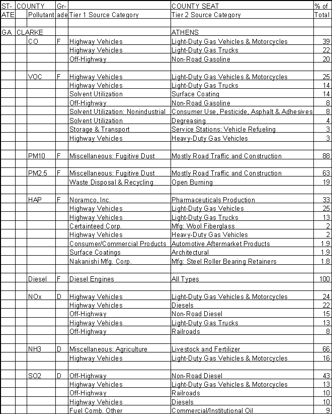 Clarke County, Georgia, Air Pollution Sources A