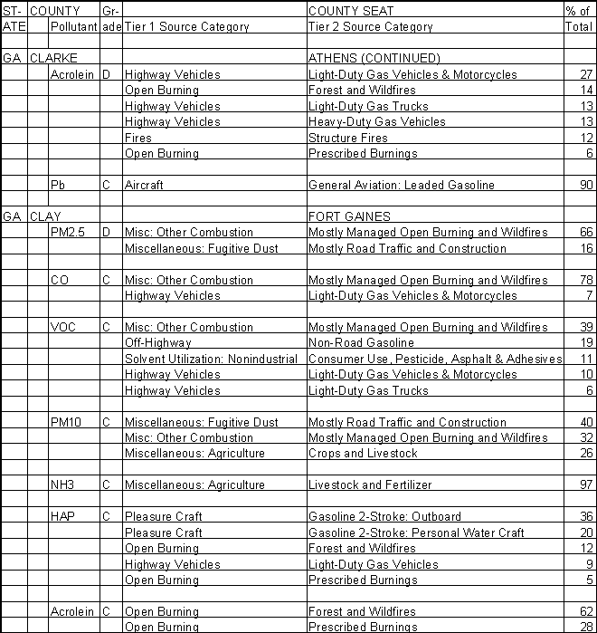 Clarke County, Georgia, Air Pollution Sources B