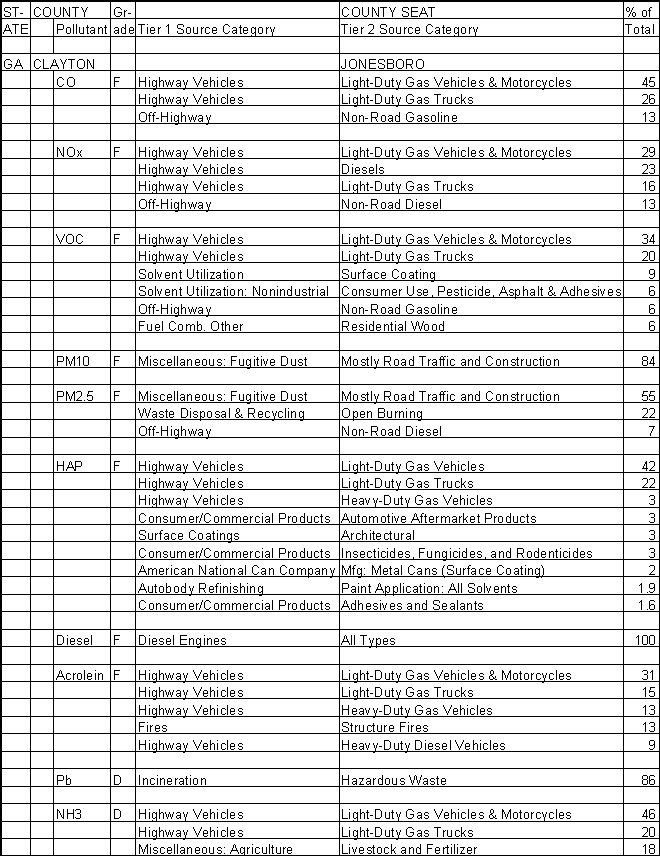 Clayton County, Georgia, Air Pollution Sources A