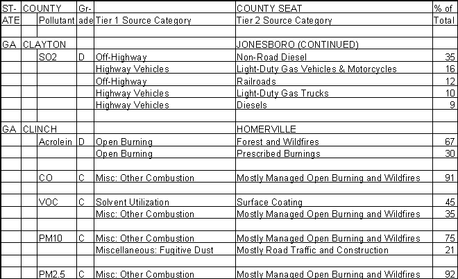 Clayton County, Georgia, Air Pollution Sources B