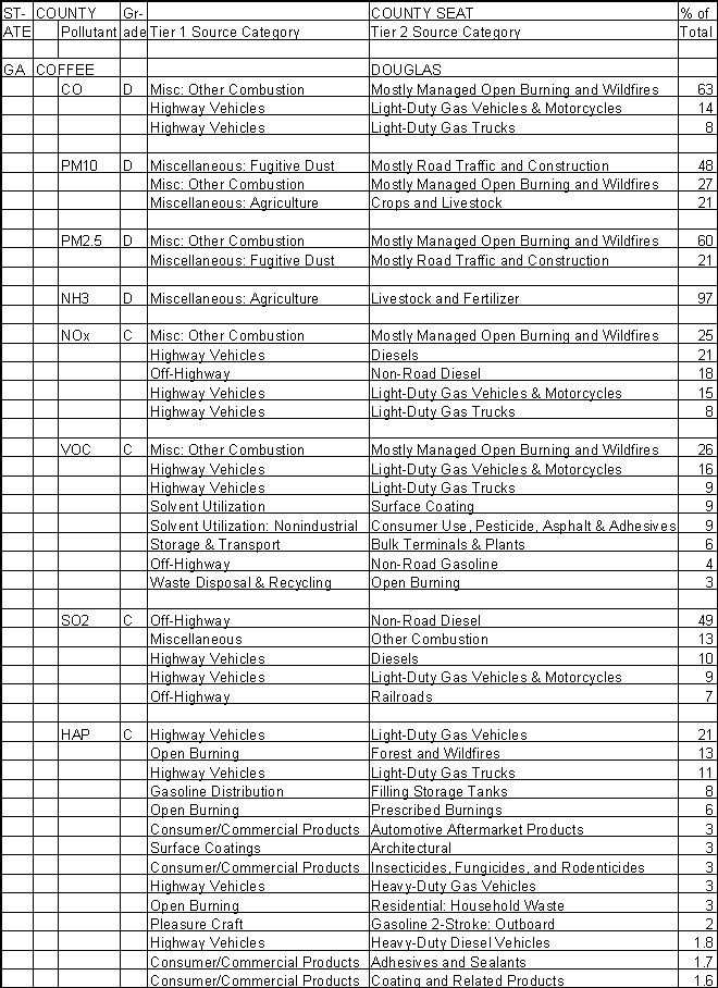 Coffee County, Georgia, Air Pollution Sources A