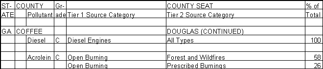 Coffee County, Georgia, Air Pollution Sources B