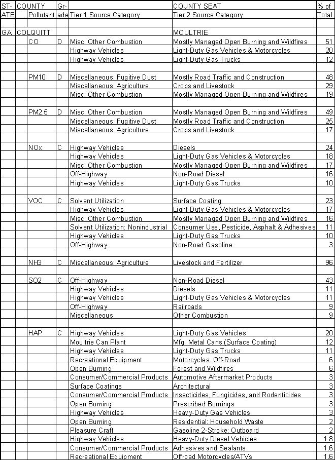 Colquitt County, Georgia, Air Pollution Sources A