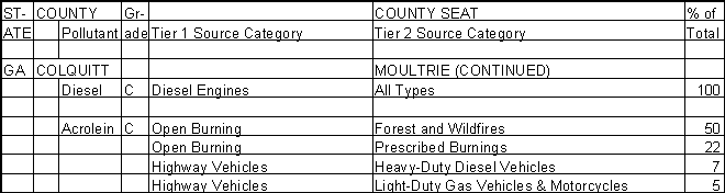 Colquitt County, Georgia, Air Pollution Sources B
