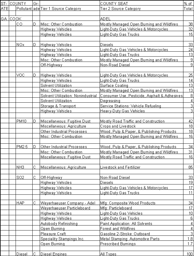 Cook County, Georgia, Air Pollution Sources A