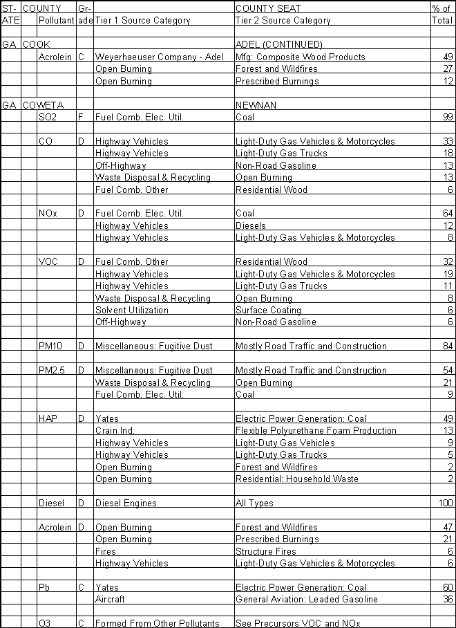 Cook County, Georgia, Air Pollution Sources B