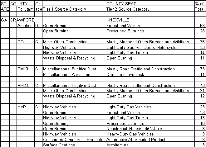 Crawford County, Georgia, Air Pollution Sources