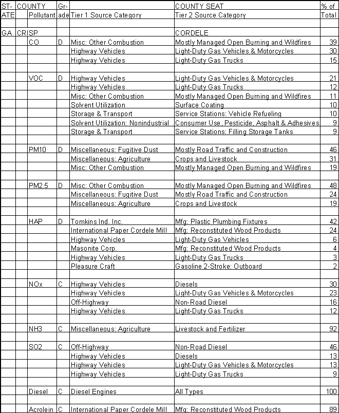 Crisp County, Georgia, Air Pollution Sources