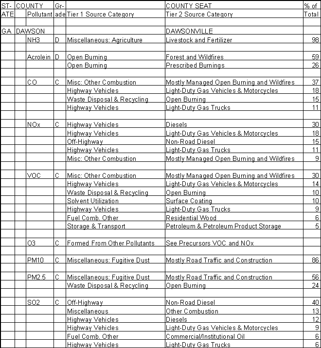 Dawson County, Georgia, Air Pollution Sources A
