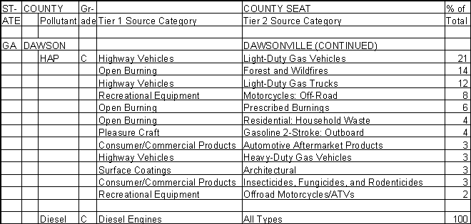 Dawson County, Georgia, Air Pollution Sources B