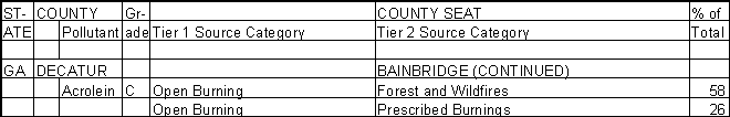 Decatur County, Georgia, Air Pollution Sources B