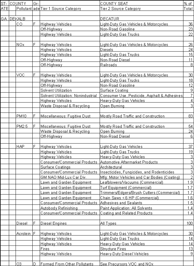 DeKalb County, Georgia, Air Pollution Sources A
