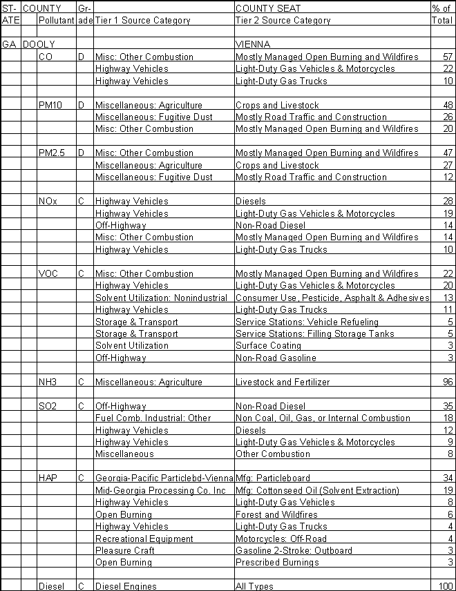 Dooly County, Georgia, Air Pollution Sources A