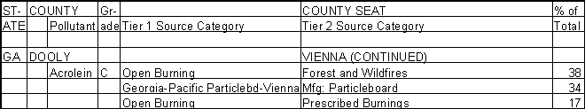 Dooly County, Georgia, Air Pollution Sources B