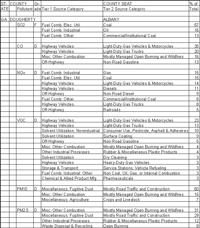 Dougherty County, Georgia, Air Pollution Sources A