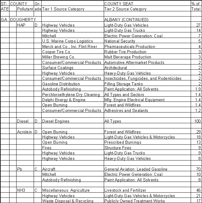 Dougherty County, Georgia, Air Pollution Sources B