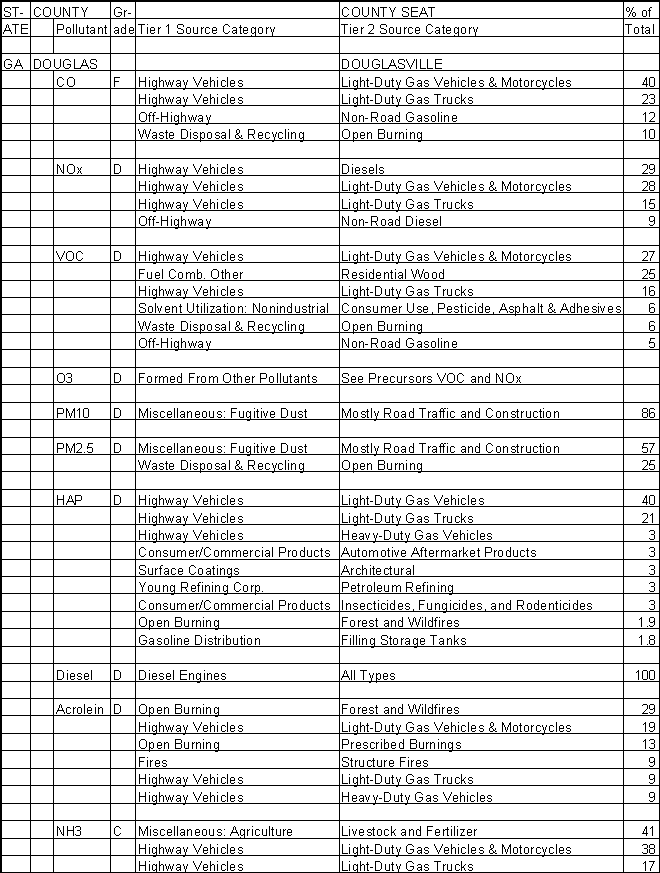 Douglas County, Georgia, Air Pollution Sources A