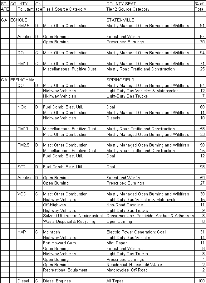 Echols County, Georgia, Air Pollution Sources