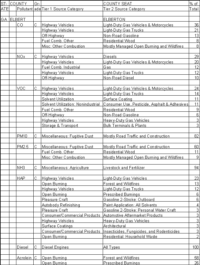 Elbert County, Georgia, Air Pollution Sources