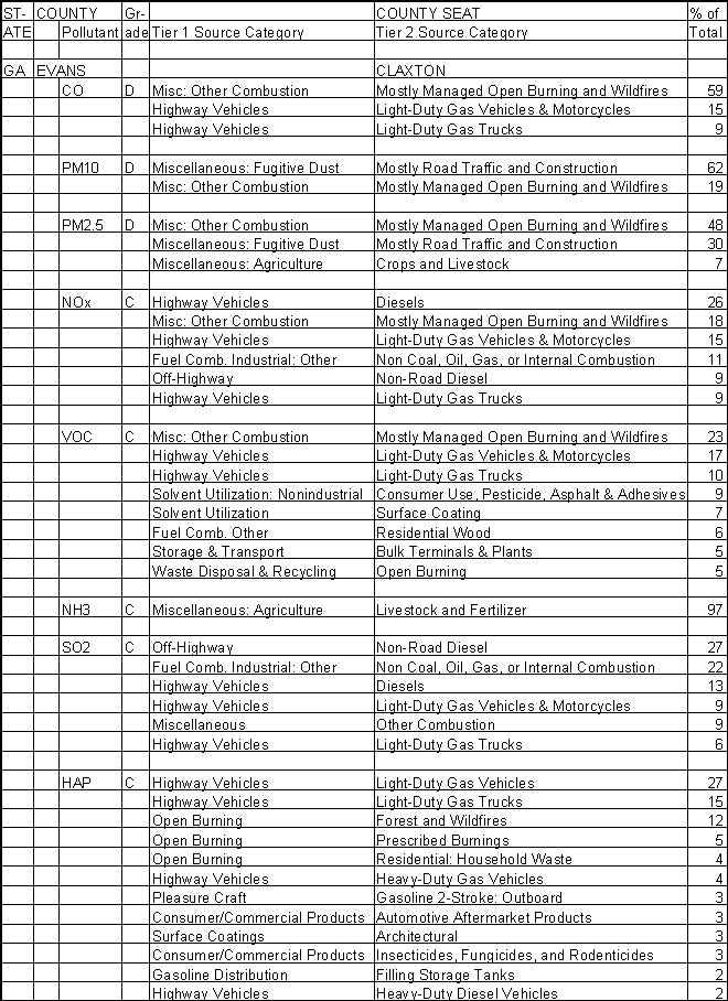 Evans County, Georgia, Air Pollution Sources A