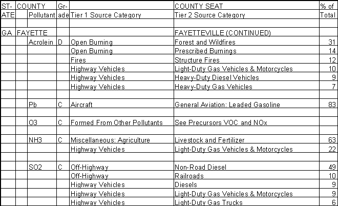 Fayette County, Georgia, Air Pollution Sources B