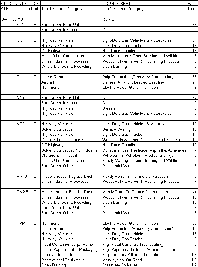 Floyd County, Georgia, Air Pollution Sources A